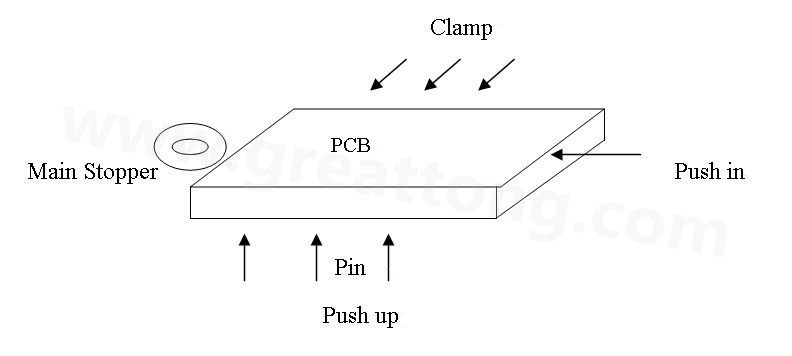 PCB上載到機(jī)械定位位置后，Mainstopper擋住PCB，然后軌道下的臺(tái)板上升，Pushup上的Pin將PCB板頂起，Pushin向前壓緊PCB，Clamp向前壓緊PCB，從而實(shí)現(xiàn)邊定位方式的機(jī)械定位