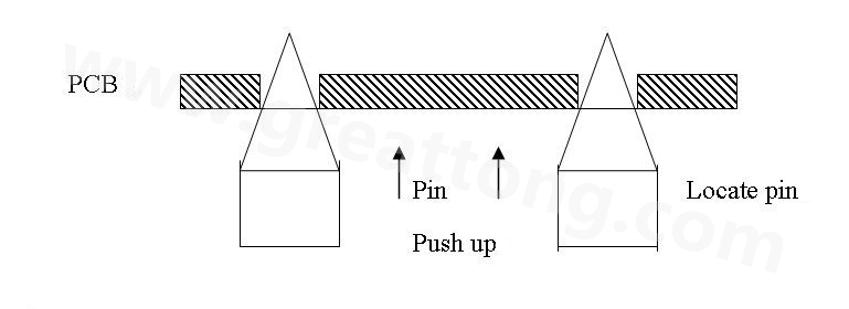 PCB上載到機(jī)械定位位置后，Mainstopper擋住PCB，固定軌道的Locatepin抬起，頂入PCB工藝邊上的定位孔中，然后軌道下的臺(tái)板上升，Pushup上的Pin將PCB板頂起，從而實(shí)現(xiàn)孔定位方式的機(jī)械定位。