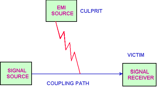 EMI的噪音源、傳導路徑與接收器