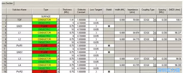 疊層設(shè)計(jì)由于PCB密度較高，本設(shè)計(jì)采用10層板的疊層結(jié)構(gòu)，經(jīng)過(guò)合理的安排疊層厚度，通過(guò)allegro計(jì)算，表面微帶和內(nèi)層帶狀線的差分線在線寬6㏕線間距6㏕時(shí)，阻抗理論計(jì)算值分別為100.1和98.8Ω。