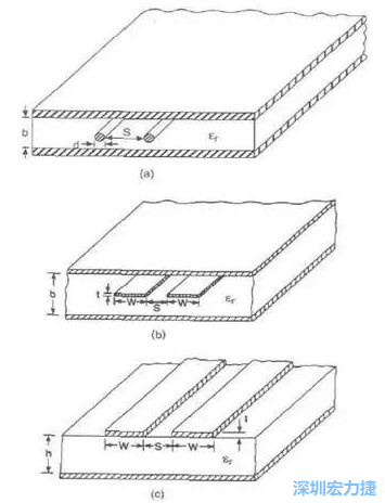 差分對(duì)線模型b:帶狀線   c: 微帶線而信號(hào)路徑和返回路徑所在的傳輸線不可能是理想的導(dǎo)體，因此它們都有有限的電阻，電阻的大小由傳輸線的長(zhǎng)度和橫截面積決定。