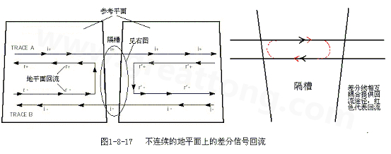 在 PCB電路設(shè)計(jì)中，一般差分走線之間的耦合較小，往往只占10~20%的耦合度，更多的還是對(duì)地的耦合，所以差分走線的主要回流路徑還是存在于地平面。