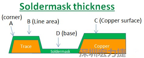 PCB_Soldermask_thickness 因為大多數(shù)的PCB板廠都使用刮刀及網(wǎng)版將防焊綠漆印刷于電路板上，但如果你仔細看電路板，會發(fā)現(xiàn)電路板的表面可不是你想像的那么平整，電路板的表面會有銅箔線路(trace)，也會有大面積的銅面，這些浮出電路板表面的銅箔實際上或多或少會影響綠漆印刷的厚度，而且因為刮刀的影響，在線路轉(zhuǎn)角（Trace corner, B）的位置有時候會特別薄。