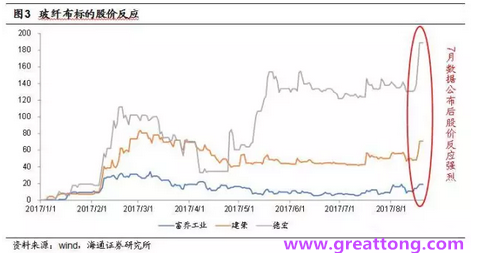 玻纖布：Q2景氣度下滑，7月份創(chuàng)歷史同期新高，預(yù)計下半年再度走高，股價反應(yīng)明顯。