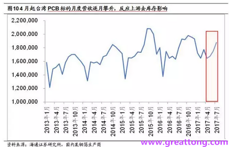 PCB：Q2收入逐月走強，臺系業(yè)績與大陸形成對比