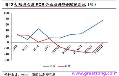 PCB：Q2收入逐月走強，臺系業(yè)績與大陸形成對比
