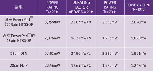 本文提出了較迅速簡易的方式，讓設計人員得以判斷自身的設計是否達到其最佳散熱效果，其中未使用繁復費時的方法或耗費成本的軟體分析，另外也提供了一些降低PD或減少IC封裝本身功耗的方法。