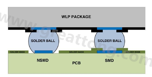 在建置WLP的占板空間時(shí)，需考慮用于IC接腳的焊墊類型，這可以是焊罩定義型(solder mask defined；SMD)或非焊罩定義型(nonsolder mask defined；NSMD)