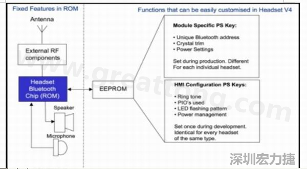  圖2：耳機(jī)軟件架構(gòu)(ROM+外部EEPROM)。