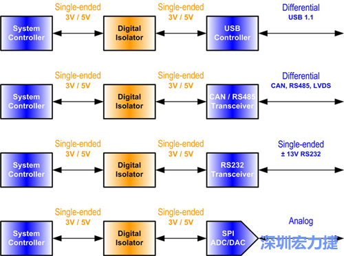 圖2：數(shù)位隔離器必須放置在隔離介面的單端部分中。