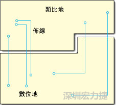  圖1：信號(hào)線跨越分割地之間的間隙。電流的返回路徑是什么？