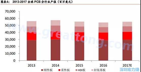 根據 Prismark 的預計，從 2016-2021 年 6 年復合增長率來看，增速最高的是柔性板 3%，其次是 HDI 板 2.8%，多層板 2.4%，單/雙面板 1.5%，封裝基板 0.1%。 需求偏重高階產品， FPC、 HDI 板、多層板增速領先 。