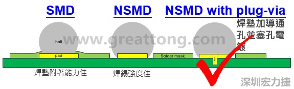 BGA封裝的【SMD(Solder Mask Defined)】與【NSMD(Non Solder Mask Defined)】焊墊設計對于焊錫能力有什么影響？這兩種焊墊又對PCBA的結合力有何影響？
