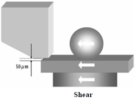 這份報(bào)告基本上采用了推力(Shear-test)及拉力(Pull-test)兩種測(cè)試方法，但深圳宏力捷這里只取其推力的報(bào)告，有興趣的讀者可以在網(wǎng)絡(luò)上找一下這份原文的報(bào)告，而這里的推力實(shí)際為錫球側(cè)向的剪切力(Shear)，如左圖的測(cè)試方法。