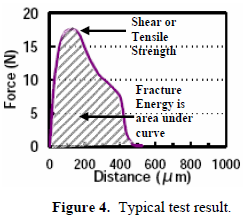 這份報(bào)告卻是以錫球的「破裂強(qiáng)度(Fracture Energy)」來(lái)計(jì)算其焊接強(qiáng)度的，因?yàn)楫?dāng)最大剪切力出現(xiàn)時(shí)錫球還不一定整顆完全掉落下來(lái)，有些可能只是裂開(kāi)一部分，但推力的最大值已經(jīng)求出，所以僅計(jì)算最大剪切力來(lái)代替焊錫強(qiáng)度會(huì)有點(diǎn)失真，應(yīng)該要計(jì)算其整個(gè)剪切力與距離所形成的封閉區(qū)域面積（上圖）才比較能代表焊接強(qiáng)度。