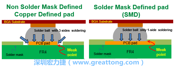 你知道什么是SMD(Solder-Mask Defined)與NSMD(Non-Solder-Mask-Defined)焊墊/焊盤設計嗎？SMD與NSMD的焊墊設計各有什么優(yōu)缺點？