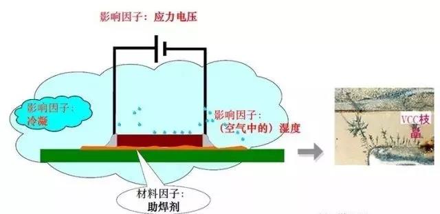 蒸汽/濕度+離子污染物（鹽類，助焊劑活性劑）=可導(dǎo)電的電解質(zhì)+應(yīng)力電壓=電化學(xué)遷移