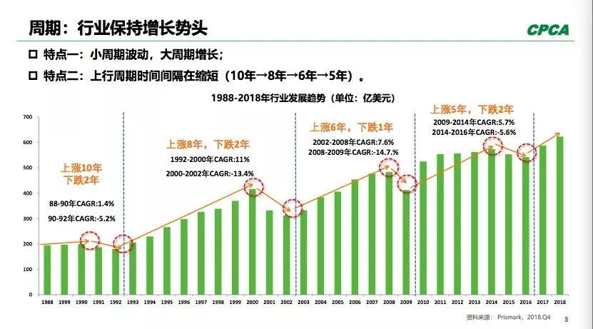 PCB全球產(chǎn)出從2008年400多億美元到2018年超過(guò)了600億美元。