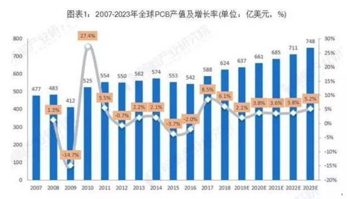 據Prismark預測，未來五年全球PCB市場將保持溫和增長，物聯網、汽車電子、工業(yè)4.0、云端服務器、存儲設備等將成為驅動PCB需求增長的新方向。