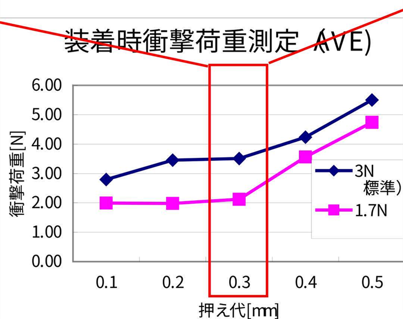 SMT貼片壓力過小，元器件焊端或引腳浮在焊膏表面，焊膏粘不住元器件