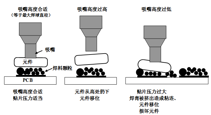 SMT貼片壓力過大，焊膏擠出量過多，容易造成焊膏粘連，再流焊時容易產(chǎn)生橋接