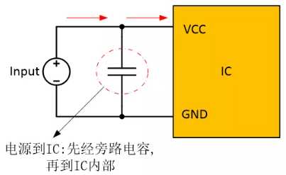  在電源和IC之間添加旁路電容器，以確保穩(wěn)定的輸入電壓并濾除高頻噪聲。